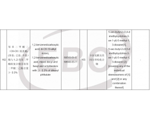 歐盟ECHA新增2種物質至SVHC物質清單,SCHV增至163項