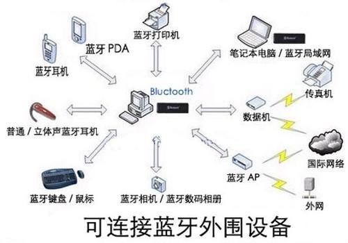 藍牙產品NCC認證