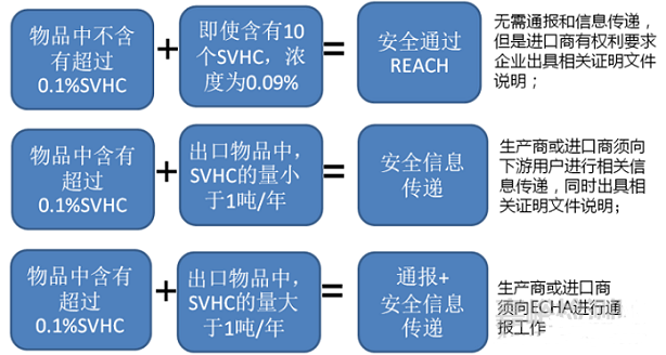 口罩等防護產品出口歐盟還需符合REACH法規