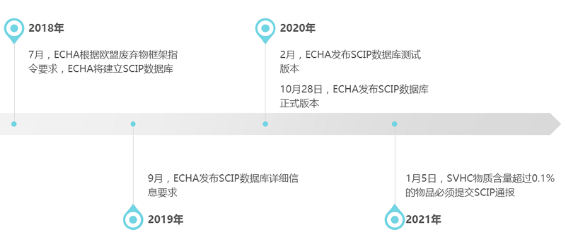 2021年1月5日起，SVHC物質超限值必須提交SCIP通報