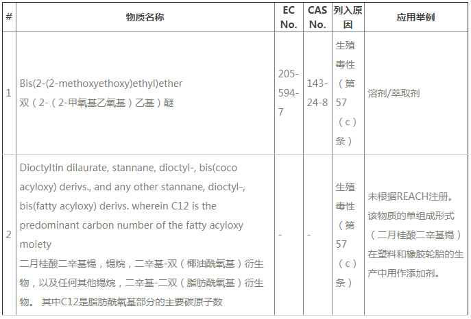 ECHA公布REACH第24批SVHC新增2種物質，今后要測211項SVHC了