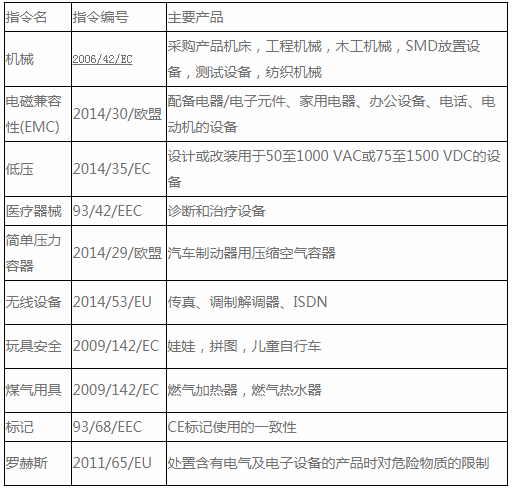 CE認證標記指令和EN標準是什么？