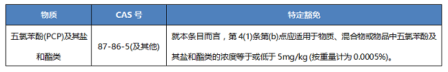 歐盟POPs法規對五氯苯酚(PCP)及其鹽類和酯類的限值要求