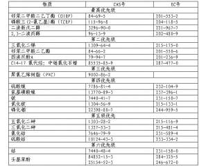 歐盟發布RoHS 2.0優先物質報告（修訂版）供公眾咨詢
