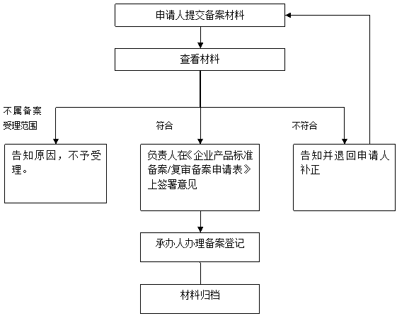 企業標準備案流程