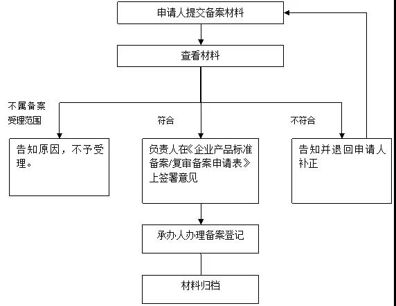 企業標準備案流程