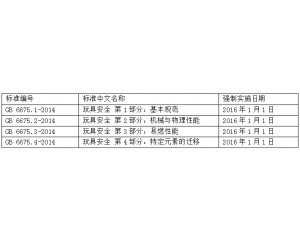 解讀GB 6675-2014《玩具安全》國家標準1-4及玩具常規測試